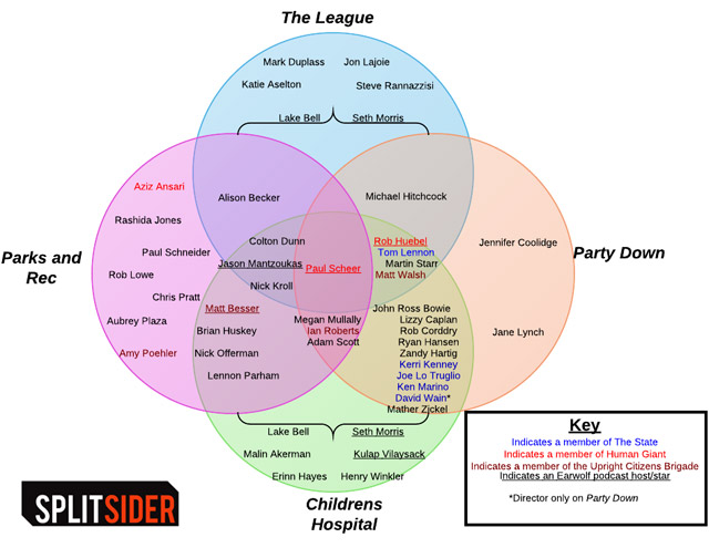 Paul Scheer is at the epicenter of epic Parks and Rec/Party Down/The League/Childrens Hospital Venn Diagram