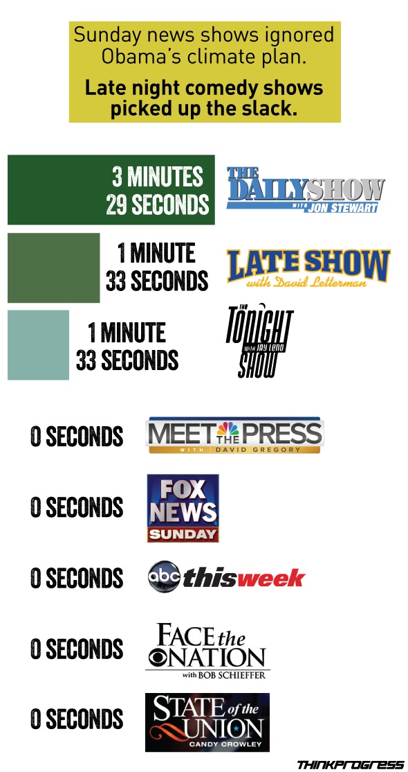 Graphic of the Day: Late-night TV covers Obama climate plan ignored by Sunday morning talk shows