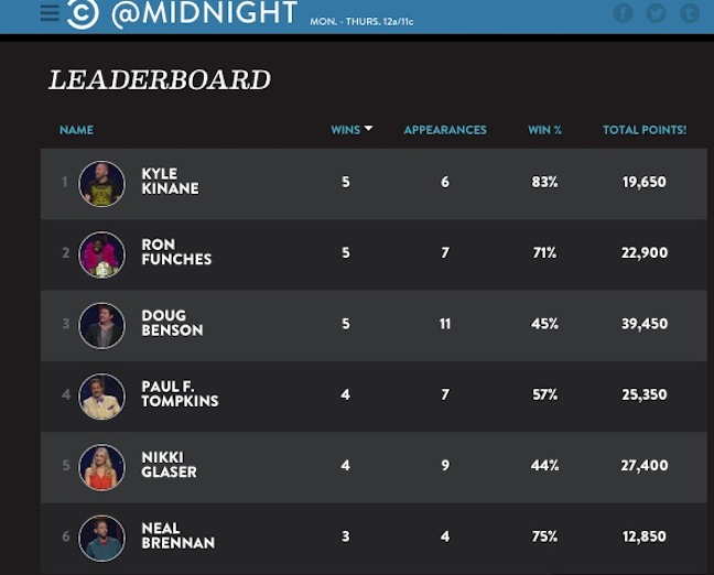 Fake POINTS, real Leaderboard to track all of @Midnight’s comedians