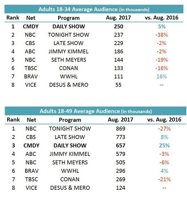 Late Night Show Ratings Chart